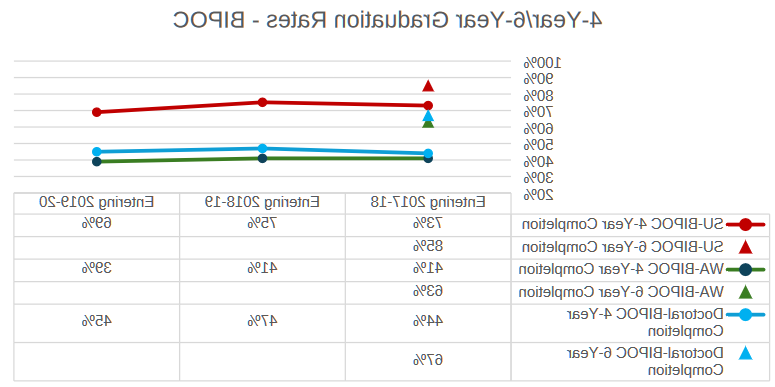 4 year - 6 year graduation rates